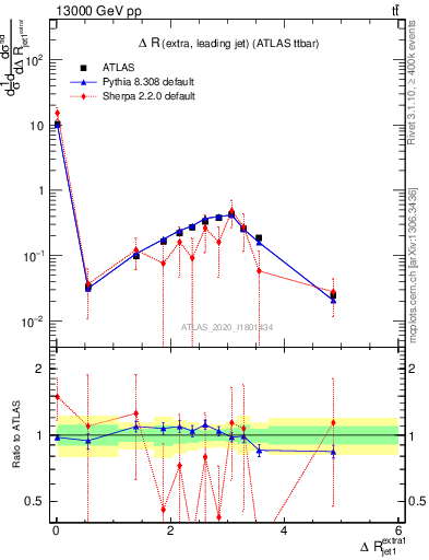 Plot of ejj.dR in 13000 GeV pp collisions