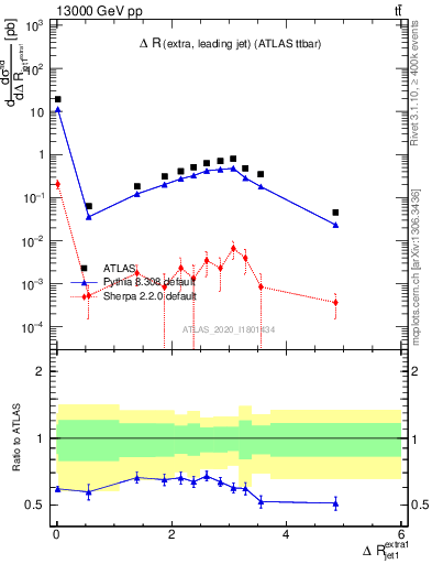 Plot of ejj.dR in 13000 GeV pp collisions