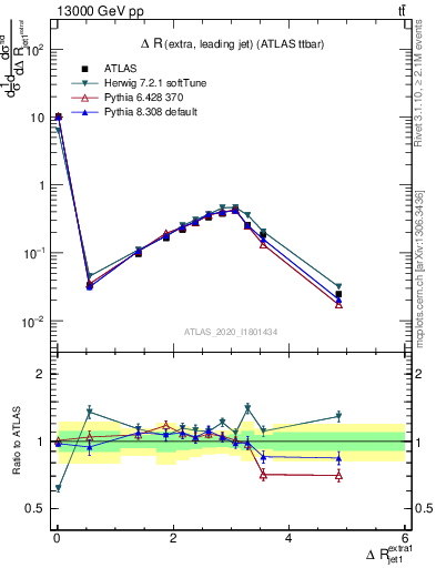 Plot of ejj.dR in 13000 GeV pp collisions