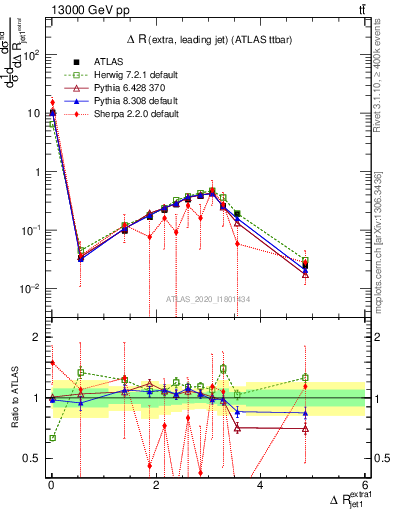 Plot of ejj.dR in 13000 GeV pp collisions