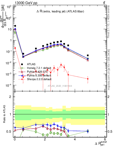 Plot of ejj.dR in 13000 GeV pp collisions