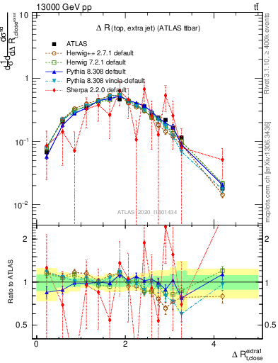 Plot of ejtop.dR in 13000 GeV pp collisions