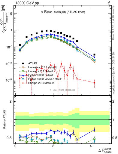 Plot of ejtop.dR in 13000 GeV pp collisions