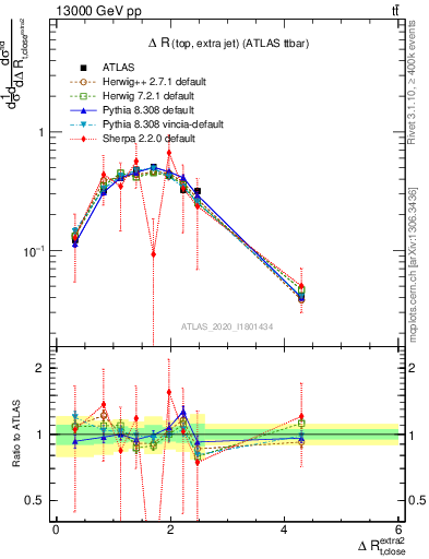 Plot of ejtop.dR in 13000 GeV pp collisions