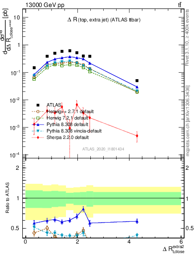 Plot of ejtop.dR in 13000 GeV pp collisions