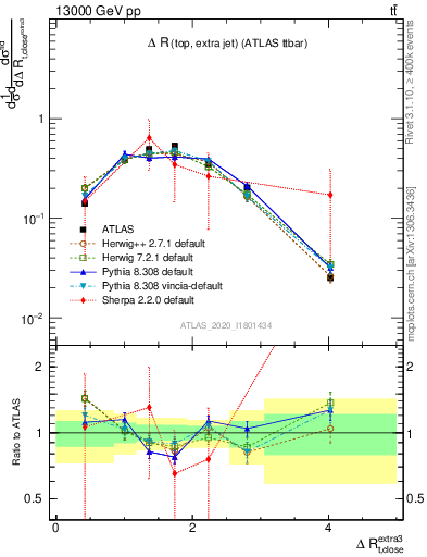 Plot of ejtop.dR in 13000 GeV pp collisions