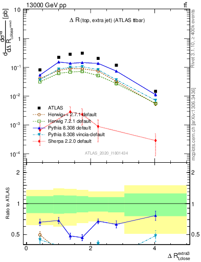 Plot of ejtop.dR in 13000 GeV pp collisions
