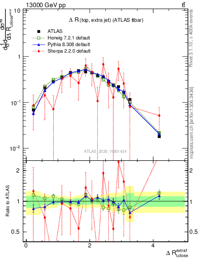 Plot of ejtop.dR in 13000 GeV pp collisions