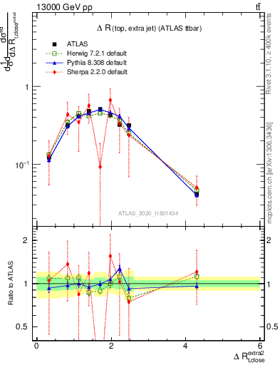 Plot of ejtop.dR in 13000 GeV pp collisions