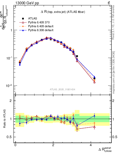 Plot of ejtop.dR in 13000 GeV pp collisions