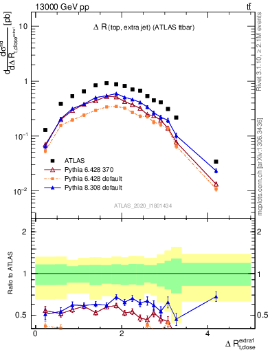 Plot of ejtop.dR in 13000 GeV pp collisions