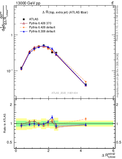 Plot of ejtop.dR in 13000 GeV pp collisions