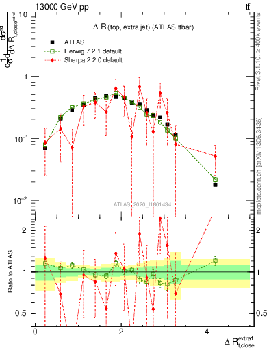 Plot of ejtop.dR in 13000 GeV pp collisions