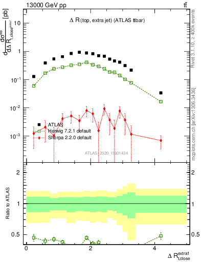 Plot of ejtop.dR in 13000 GeV pp collisions