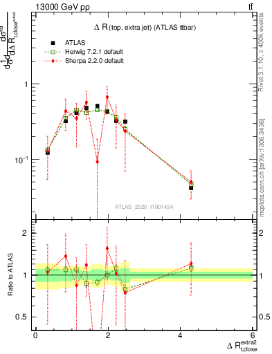 Plot of ejtop.dR in 13000 GeV pp collisions