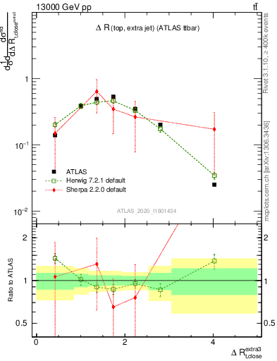 Plot of ejtop.dR in 13000 GeV pp collisions