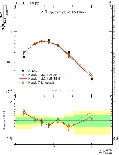 Plot of ejtop.dR in 13000 GeV pp collisions