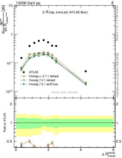 Plot of ejtop.dR in 13000 GeV pp collisions