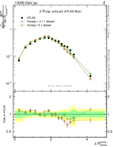 Plot of ejtop.dR in 13000 GeV pp collisions