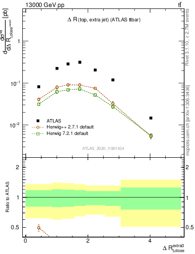 Plot of ejtop.dR in 13000 GeV pp collisions