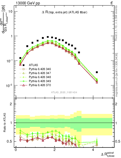 Plot of ejtop.dR in 13000 GeV pp collisions