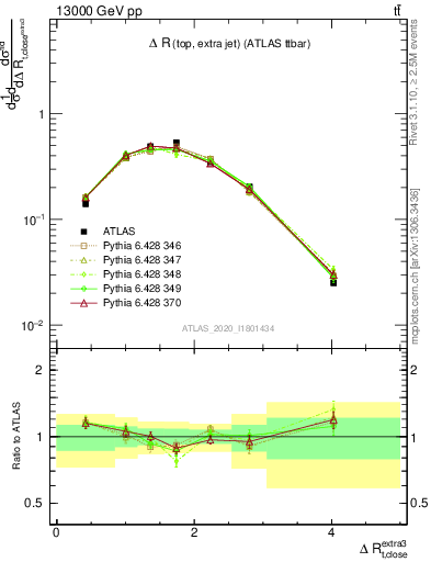 Plot of ejtop.dR in 13000 GeV pp collisions