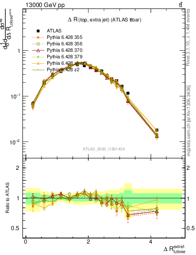 Plot of ejtop.dR in 13000 GeV pp collisions
