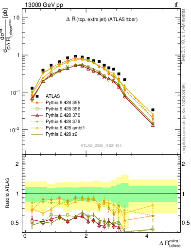 Plot of ejtop.dR in 13000 GeV pp collisions