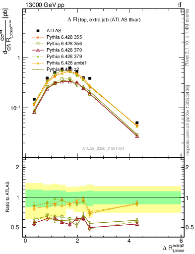Plot of ejtop.dR in 13000 GeV pp collisions