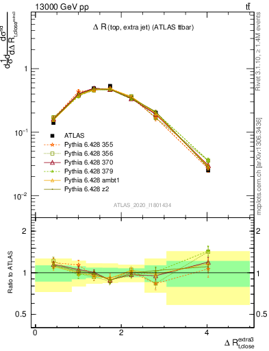 Plot of ejtop.dR in 13000 GeV pp collisions