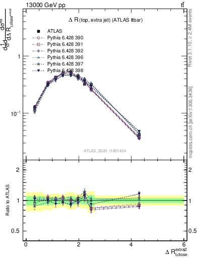 Plot of ejtop.dR in 13000 GeV pp collisions