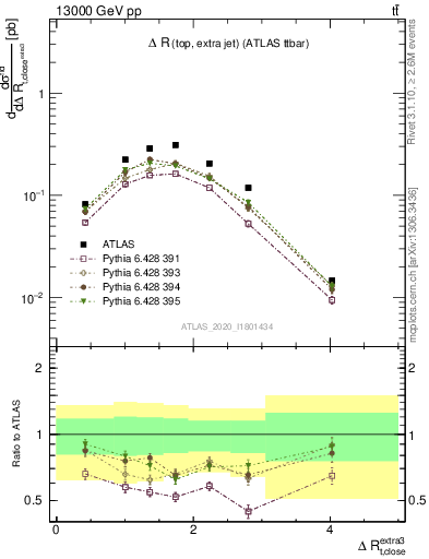Plot of ejtop.dR in 13000 GeV pp collisions
