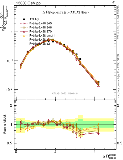 Plot of ejtop.dR in 13000 GeV pp collisions