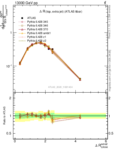 Plot of ejtop.dR in 13000 GeV pp collisions