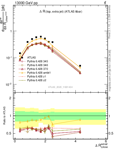 Plot of ejtop.dR in 13000 GeV pp collisions