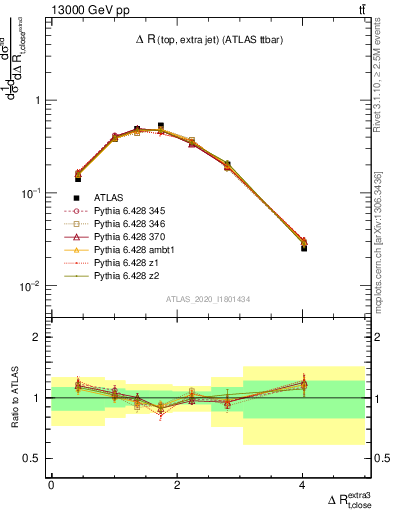 Plot of ejtop.dR in 13000 GeV pp collisions