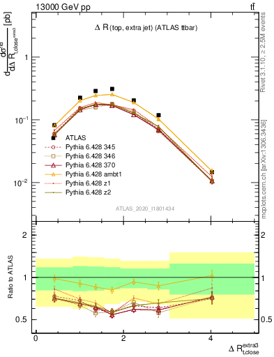 Plot of ejtop.dR in 13000 GeV pp collisions