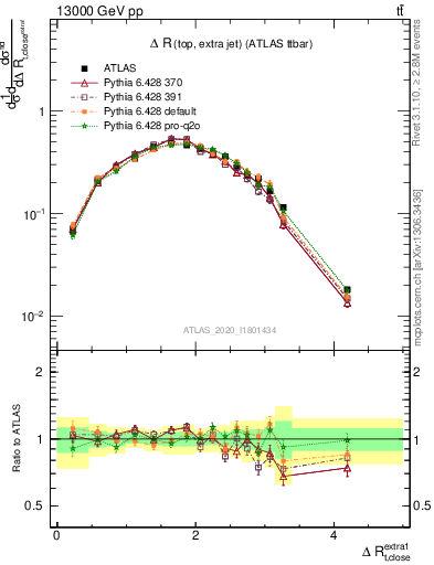 Plot of ejtop.dR in 13000 GeV pp collisions