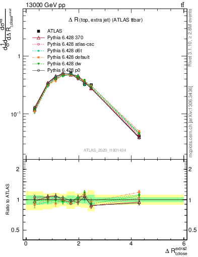 Plot of ejtop.dR in 13000 GeV pp collisions