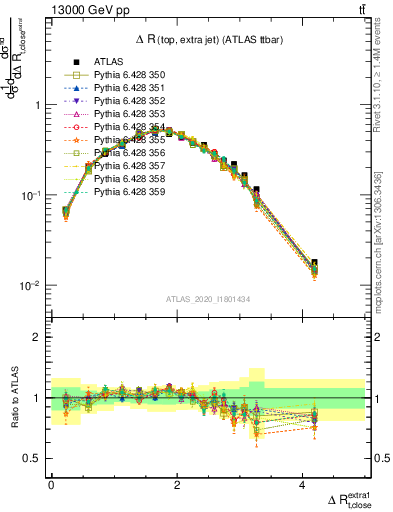 Plot of ejtop.dR in 13000 GeV pp collisions