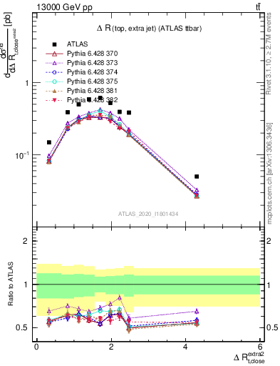 Plot of ejtop.dR in 13000 GeV pp collisions