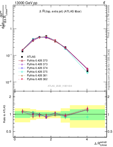 Plot of ejtop.dR in 13000 GeV pp collisions