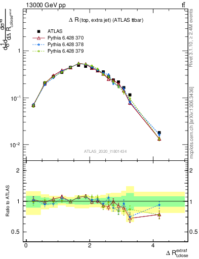 Plot of ejtop.dR in 13000 GeV pp collisions