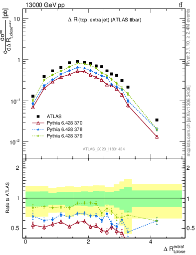 Plot of ejtop.dR in 13000 GeV pp collisions
