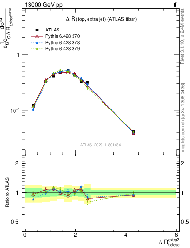 Plot of ejtop.dR in 13000 GeV pp collisions