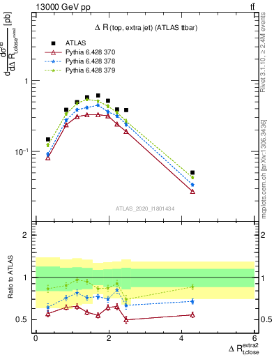 Plot of ejtop.dR in 13000 GeV pp collisions