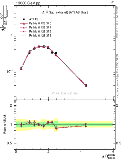 Plot of ejtop.dR in 13000 GeV pp collisions