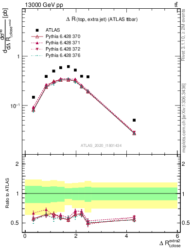 Plot of ejtop.dR in 13000 GeV pp collisions