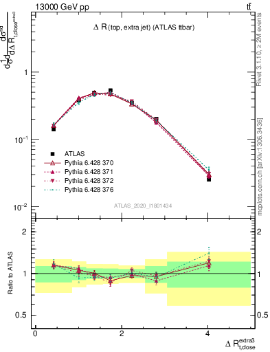 Plot of ejtop.dR in 13000 GeV pp collisions