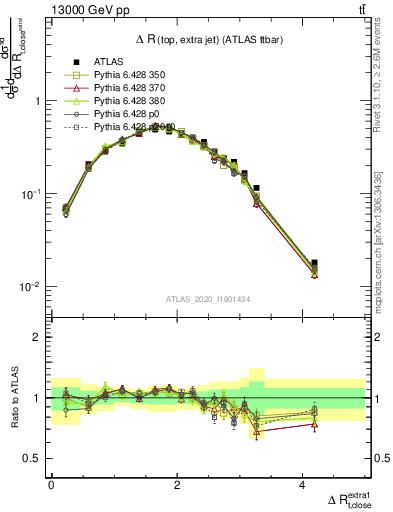 Plot of ejtop.dR in 13000 GeV pp collisions